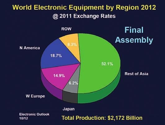 Elektronický průmysl v Evropě a ve světě 1